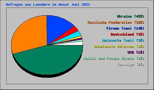 Anfragen aus Laendern im Monat Juni 2021