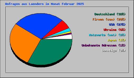 Anfragen aus Laendern im Monat Februar 2025