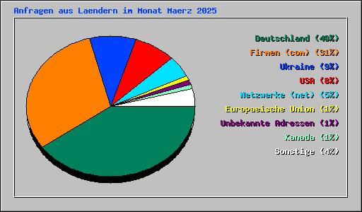 Anfragen aus Laendern im Monat Maerz 2025