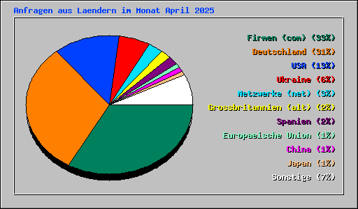 Anfragen aus Laendern im Monat April 2025