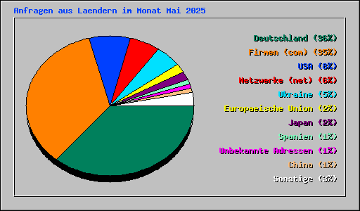 Anfragen aus Laendern im Monat Mai 2025