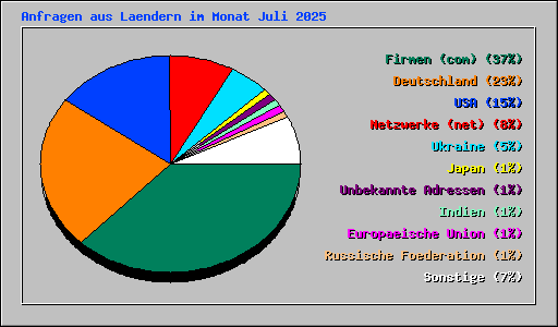 Anfragen aus Laendern im Monat Juli 2025