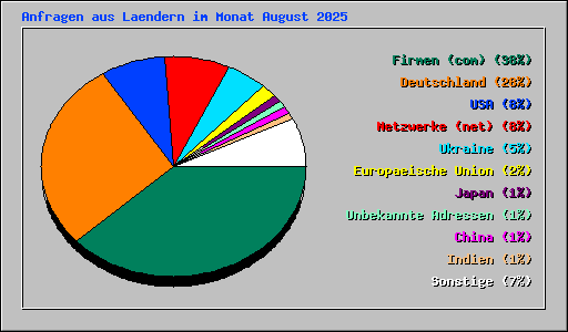 Anfragen aus Laendern im Monat August 2025