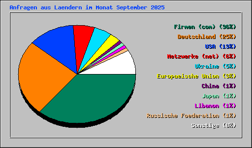 Anfragen aus Laendern im Monat September 2025