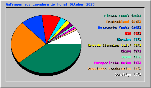 Anfragen aus Laendern im Monat Oktober 2025