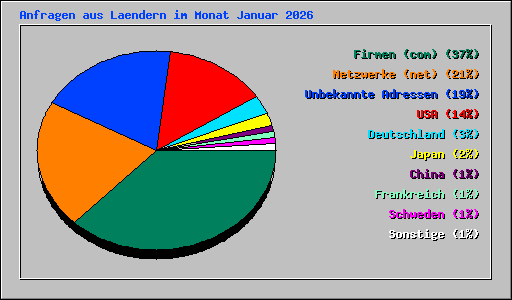 Anfragen aus Laendern im Monat Januar 2026