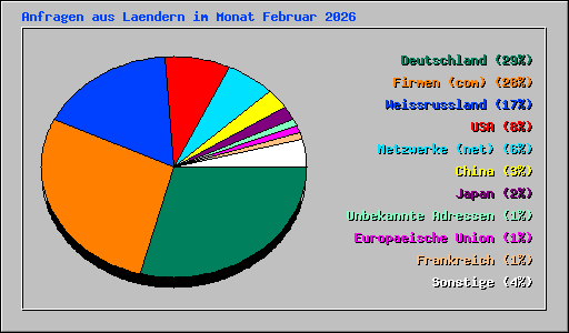 Anfragen aus Laendern im Monat Februar 2026