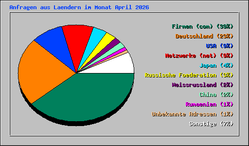 Anfragen aus Laendern im Monat April 2026
