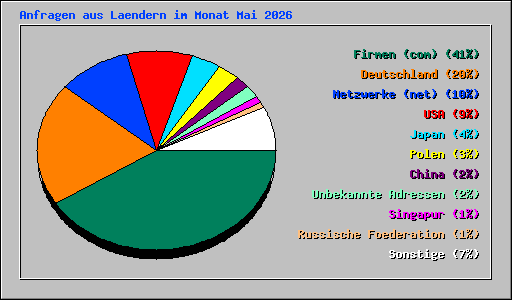 Anfragen aus Laendern im Monat Mai 2026