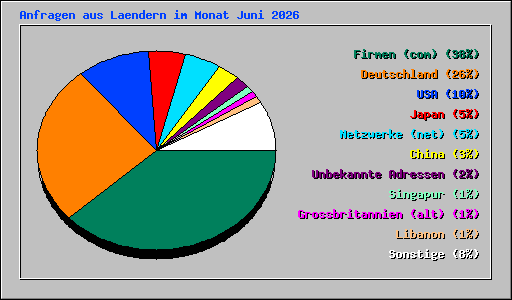 Anfragen aus Laendern im Monat Juni 2026