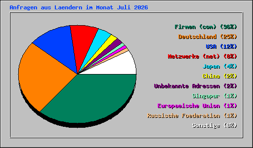 Anfragen aus Laendern im Monat Juli 2026