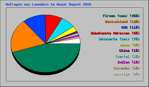 Anfragen aus Laendern im Monat August 2026