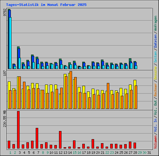 Tages-Statistik im Monat Februar 2025