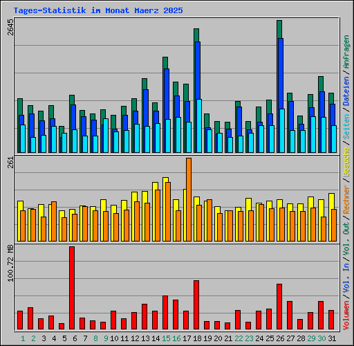 Tages-Statistik im Monat Maerz 2025
