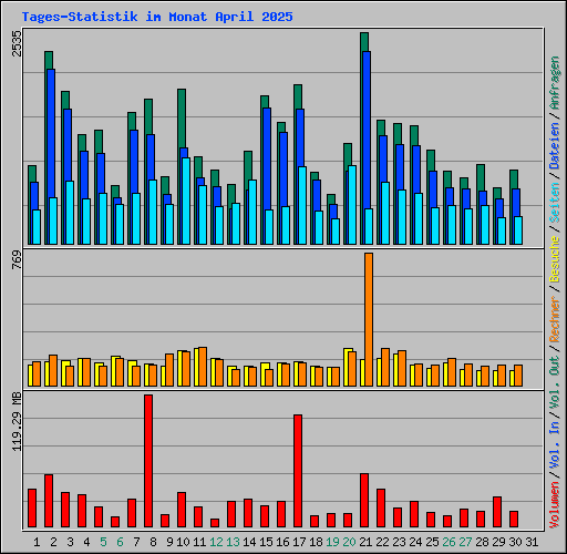 Tages-Statistik im Monat April 2025