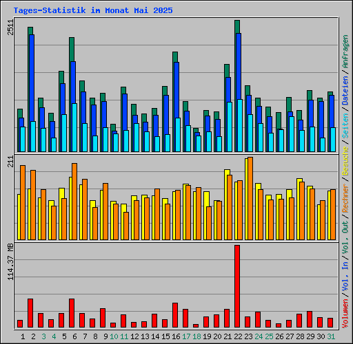 Tages-Statistik im Monat Mai 2025