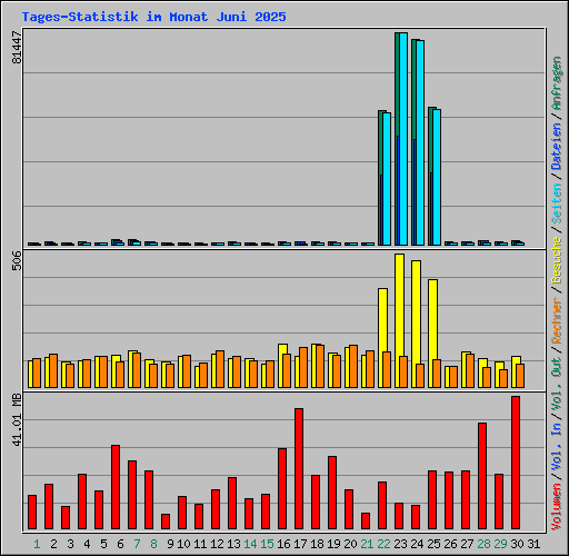 Tages-Statistik im Monat Juni 2025