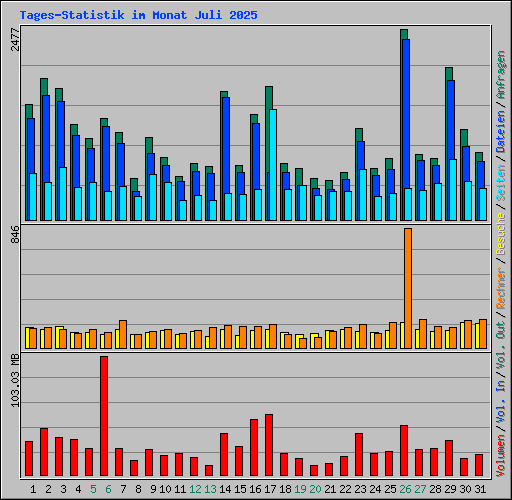 Tages-Statistik im Monat Juli 2025