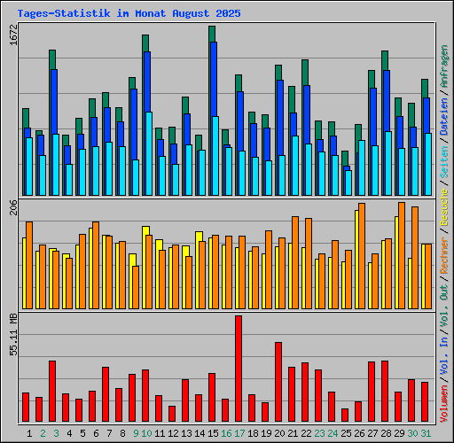 Tages-Statistik im Monat August 2025