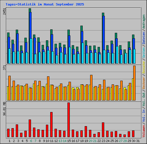 Tages-Statistik im Monat September 2025