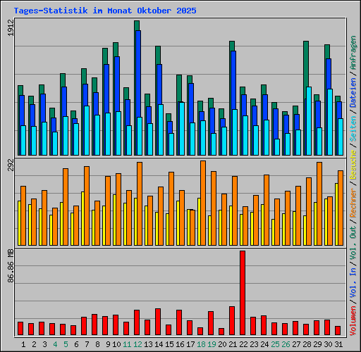 Tages-Statistik im Monat Oktober 2025