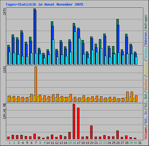 Tages-Statistik im Monat November 2025