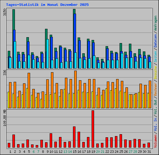 Tages-Statistik im Monat Dezember 2025