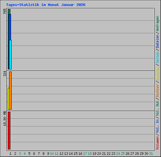 Tages-Statistik im Monat Januar 2026