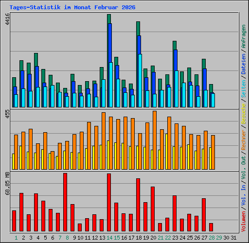 Tages-Statistik im Monat Februar 2026