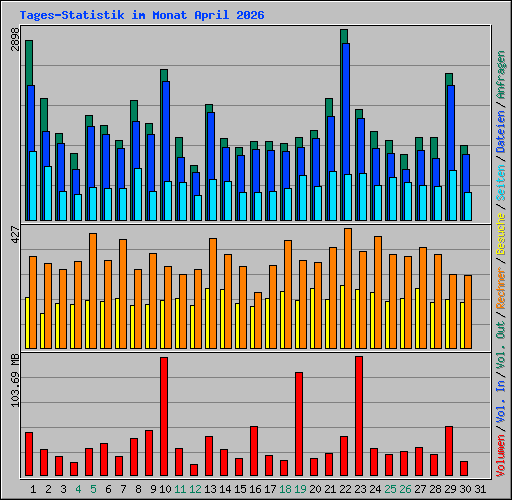 Tages-Statistik im Monat April 2026