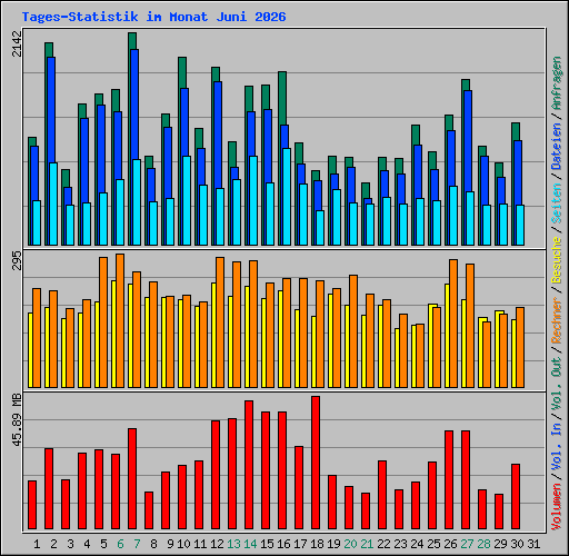 Tages-Statistik im Monat Juni 2026