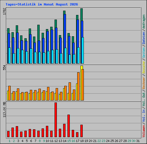 Tages-Statistik im Monat August 2026