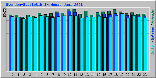Stunden-Statistik im Monat Juni 2021