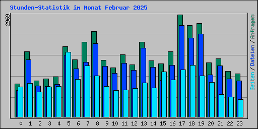 Stunden-Statistik im Monat Februar 2025