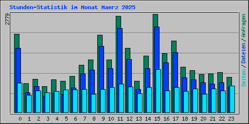 Stunden-Statistik im Monat Maerz 2025