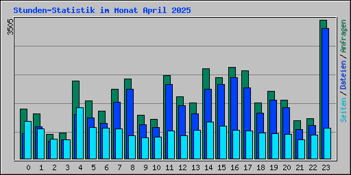 Stunden-Statistik im Monat April 2025