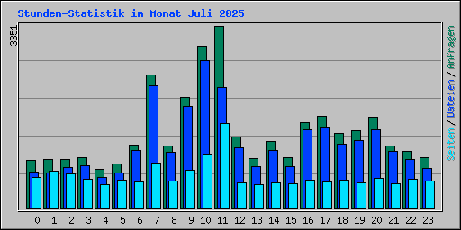Stunden-Statistik im Monat Juli 2025