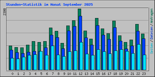 Stunden-Statistik im Monat September 2025