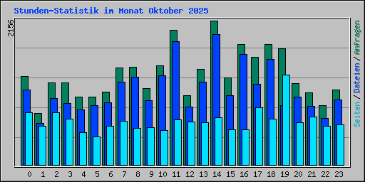 Stunden-Statistik im Monat Oktober 2025