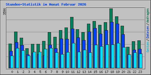 Stunden-Statistik im Monat Februar 2026