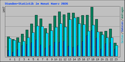 Stunden-Statistik im Monat Maerz 2026