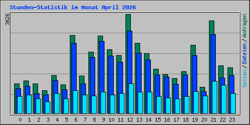 Stunden-Statistik im Monat April 2026