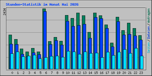 Stunden-Statistik im Monat Mai 2026