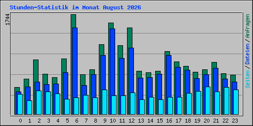 Stunden-Statistik im Monat August 2026