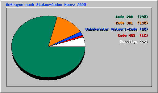 Anfragen nach Status-Codes Maerz 2025