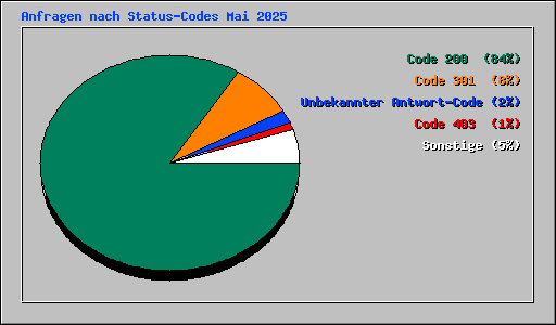 Anfragen nach Status-Codes Mai 2025
