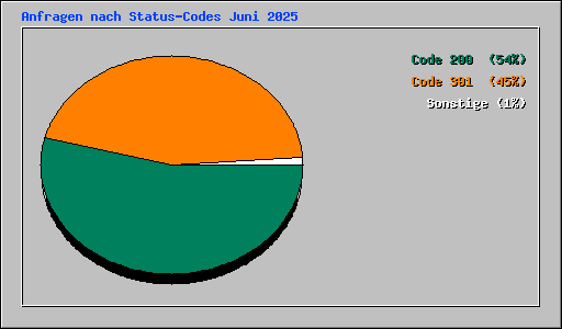 Anfragen nach Status-Codes Juni 2025