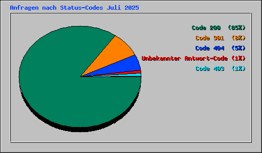 Anfragen nach Status-Codes Juli 2025