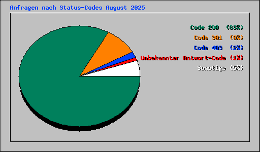 Anfragen nach Status-Codes August 2025