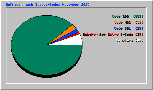 Anfragen nach Status-Codes November 2025